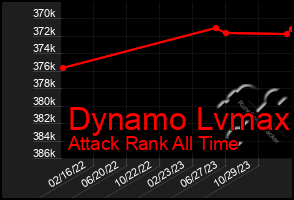 Total Graph of Dynamo Lvmax