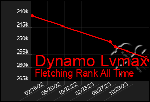 Total Graph of Dynamo Lvmax
