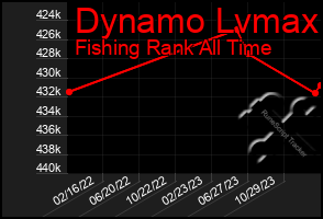 Total Graph of Dynamo Lvmax