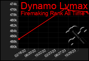 Total Graph of Dynamo Lvmax