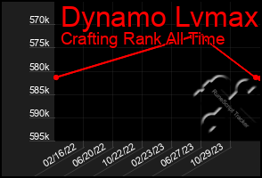Total Graph of Dynamo Lvmax