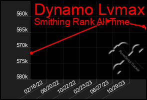 Total Graph of Dynamo Lvmax