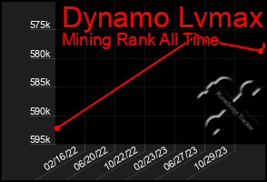 Total Graph of Dynamo Lvmax