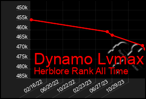 Total Graph of Dynamo Lvmax