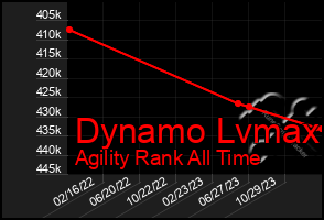 Total Graph of Dynamo Lvmax