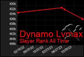 Total Graph of Dynamo Lvmax