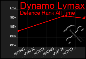 Total Graph of Dynamo Lvmax