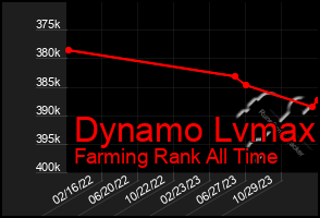 Total Graph of Dynamo Lvmax