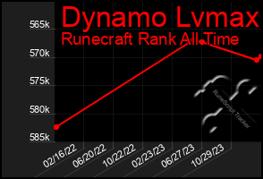 Total Graph of Dynamo Lvmax