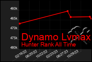 Total Graph of Dynamo Lvmax