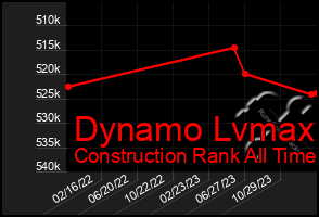 Total Graph of Dynamo Lvmax