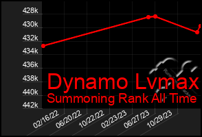 Total Graph of Dynamo Lvmax