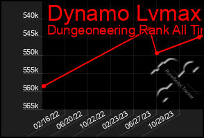 Total Graph of Dynamo Lvmax