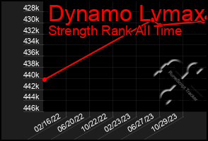 Total Graph of Dynamo Lvmax