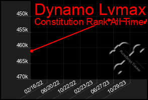 Total Graph of Dynamo Lvmax
