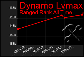 Total Graph of Dynamo Lvmax