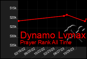 Total Graph of Dynamo Lvmax