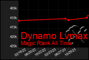 Total Graph of Dynamo Lvmax