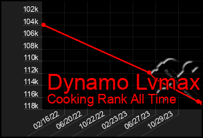 Total Graph of Dynamo Lvmax