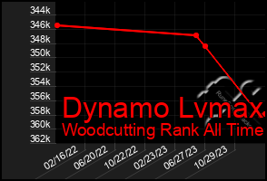 Total Graph of Dynamo Lvmax
