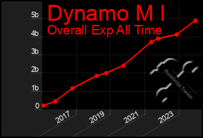 Total Graph of Dynamo M I