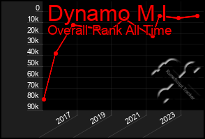 Total Graph of Dynamo M I