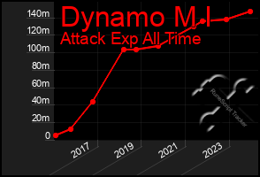 Total Graph of Dynamo M I