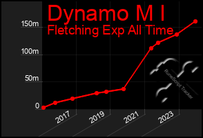 Total Graph of Dynamo M I