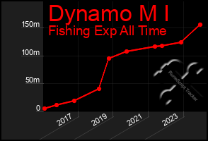 Total Graph of Dynamo M I