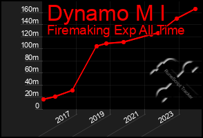 Total Graph of Dynamo M I