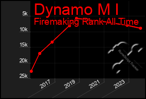 Total Graph of Dynamo M I