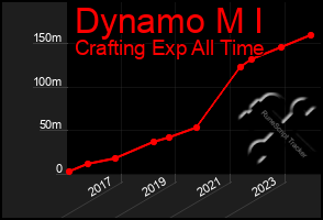 Total Graph of Dynamo M I