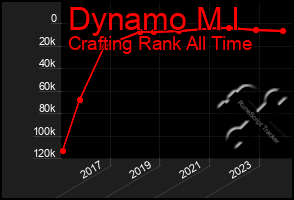 Total Graph of Dynamo M I