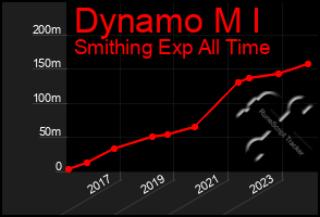 Total Graph of Dynamo M I