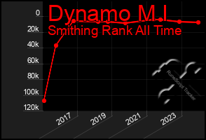 Total Graph of Dynamo M I