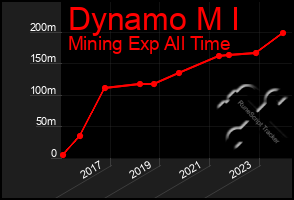 Total Graph of Dynamo M I