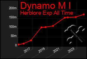 Total Graph of Dynamo M I