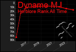 Total Graph of Dynamo M I