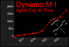 Total Graph of Dynamo M I