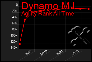 Total Graph of Dynamo M I