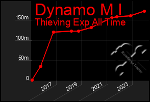 Total Graph of Dynamo M I