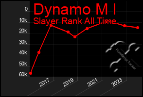 Total Graph of Dynamo M I