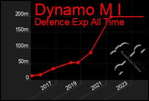 Total Graph of Dynamo M I