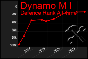 Total Graph of Dynamo M I