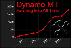 Total Graph of Dynamo M I