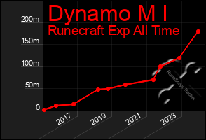 Total Graph of Dynamo M I