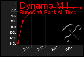 Total Graph of Dynamo M I