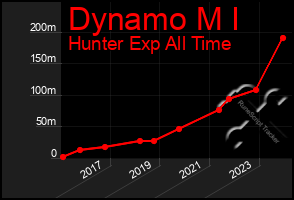 Total Graph of Dynamo M I