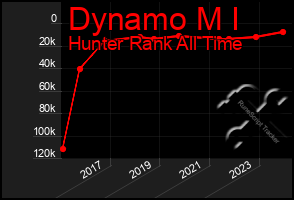 Total Graph of Dynamo M I