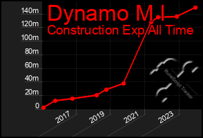 Total Graph of Dynamo M I